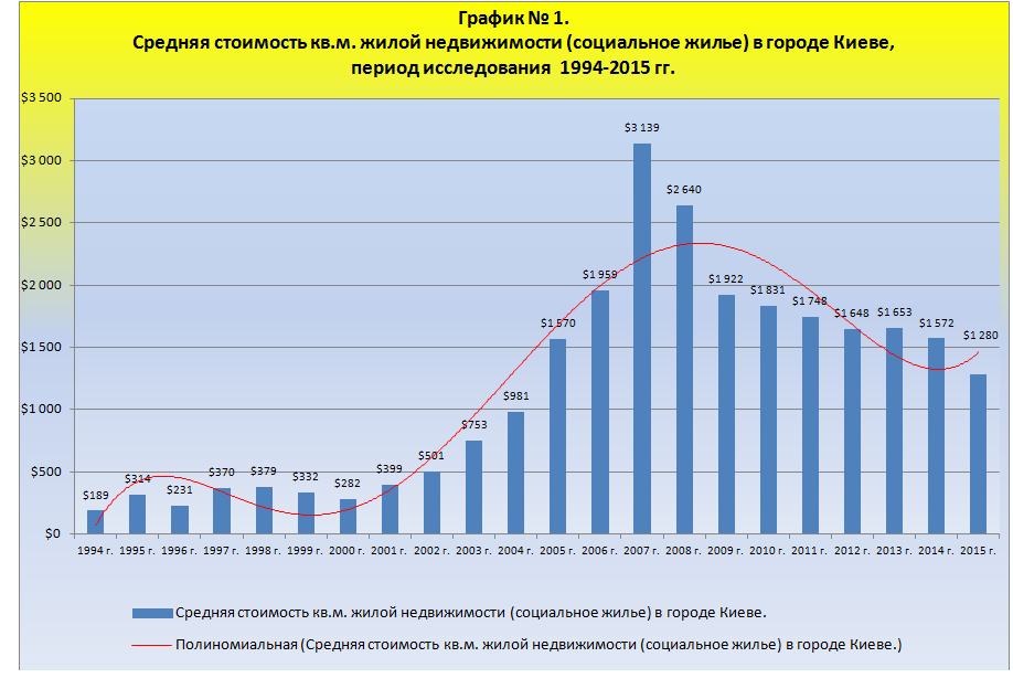 Рынок недвижимости график. Недвижимость графики. Рынок недвижимости по годам график. График стоимости жилья в России.